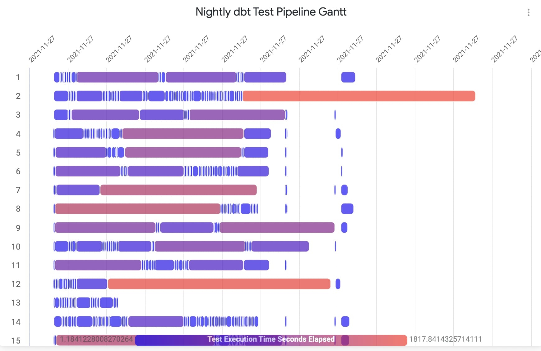 Gantt Chart For Incremental Model