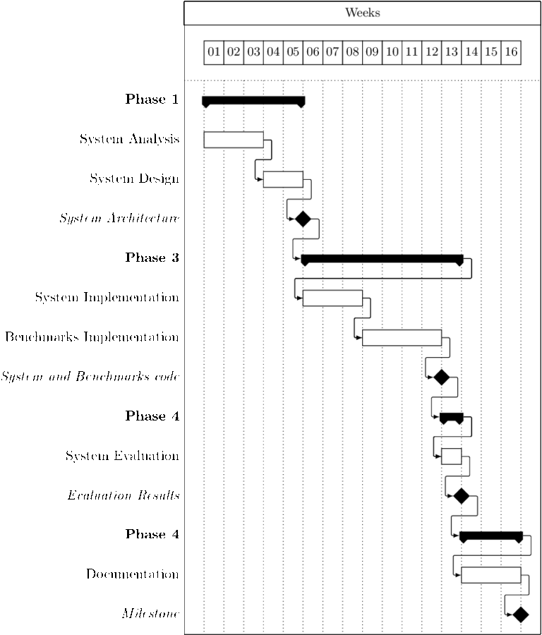 How To Add Space At The Borders Of Gantt Chart LaTeX4technics