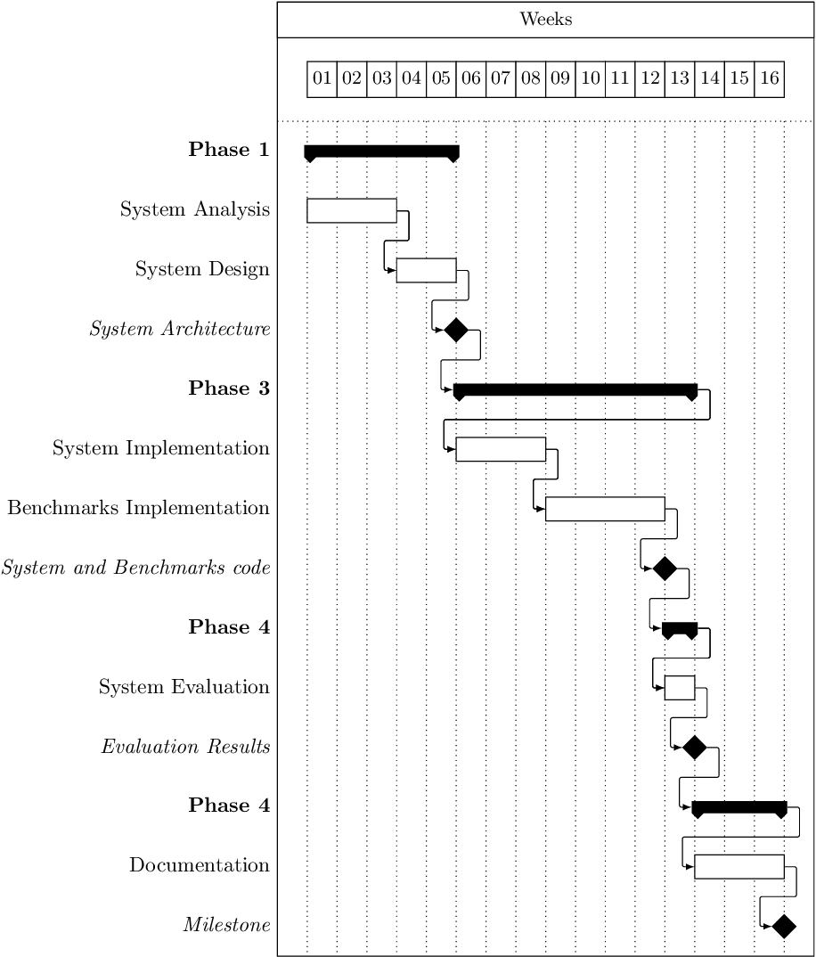 How To Add Space At The Borders Of Gantt Chart LaTeX4technics