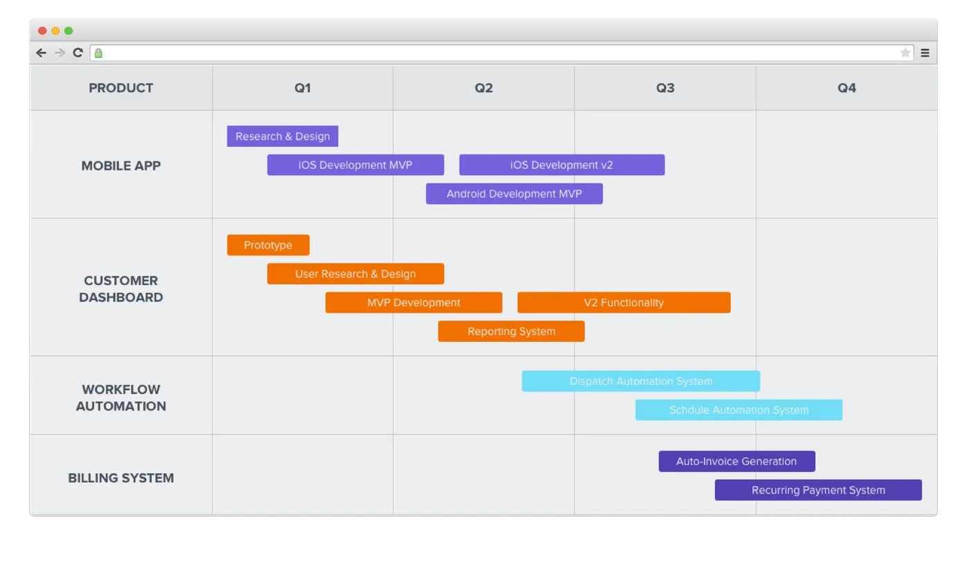 How To Build A Product Roadmap For A Digital Product
