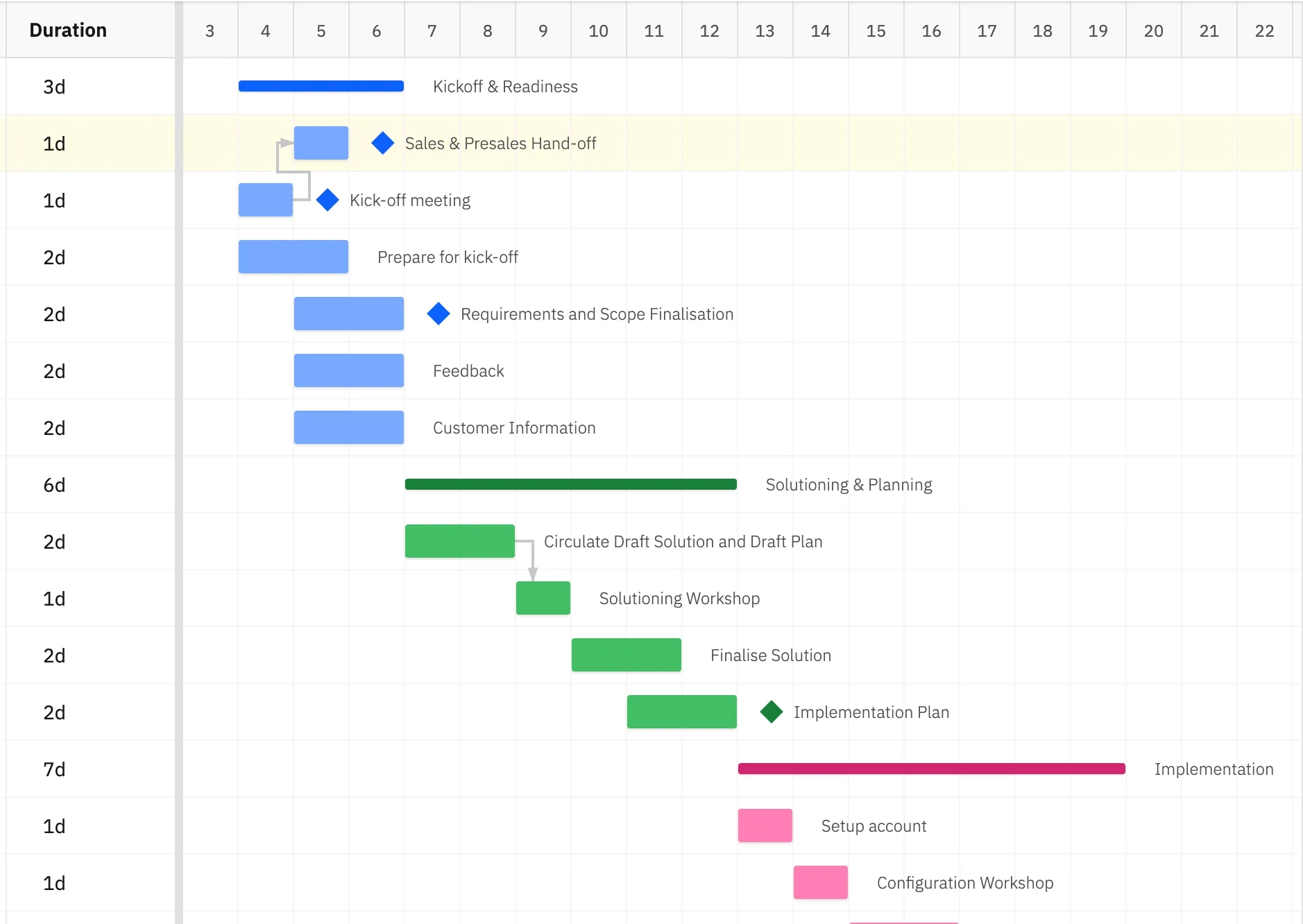 How To Create A Gantt Chart For Your Project 