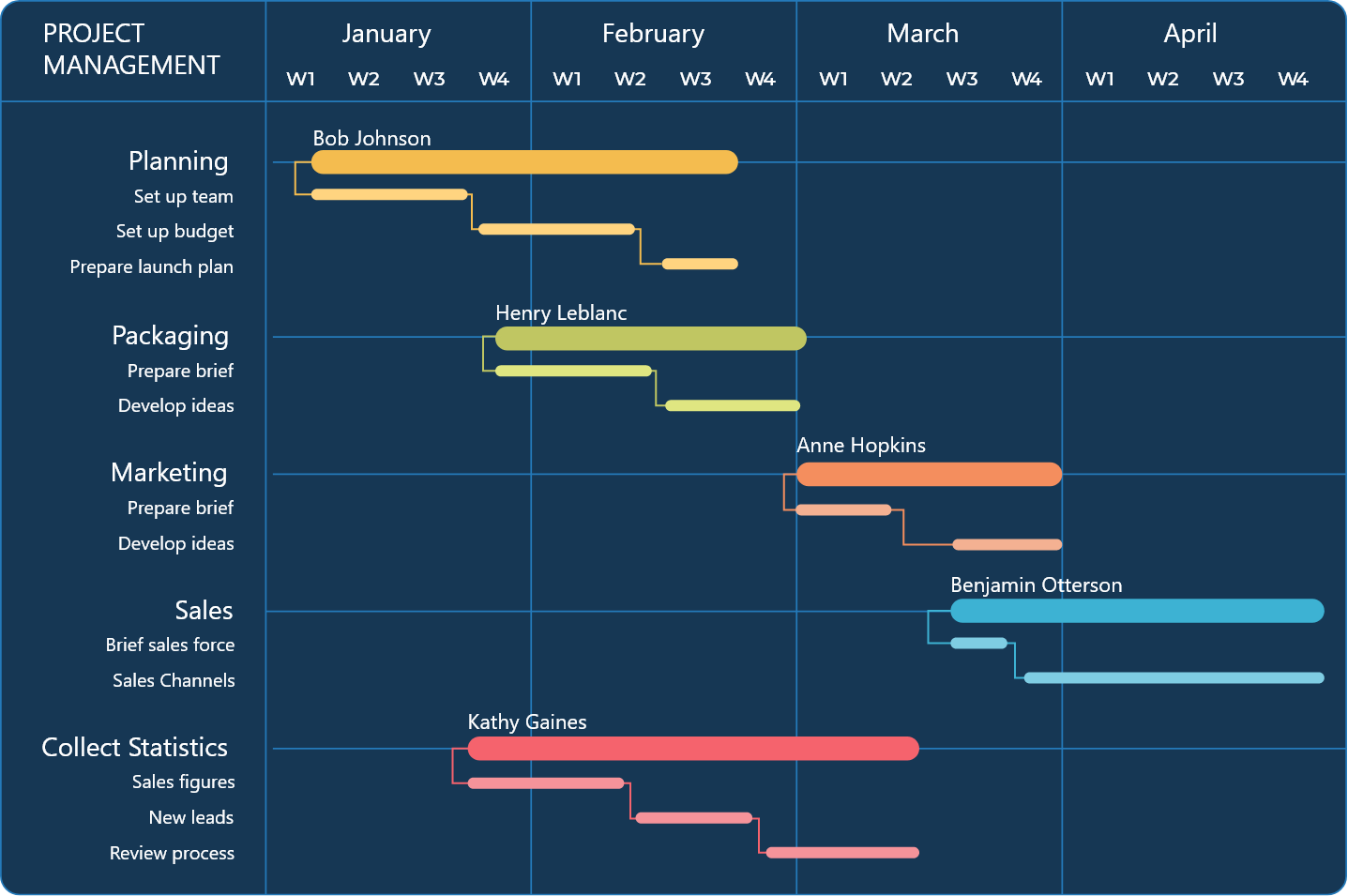 Gantt Charts Used For