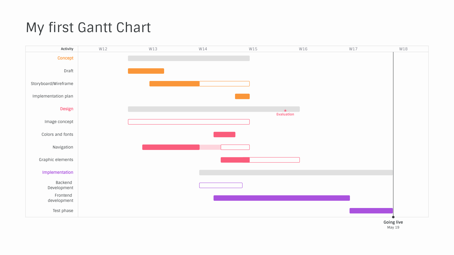 First Gantt Chart