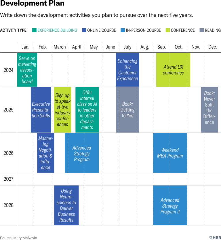 How To Develop A 5 Year Career Plan