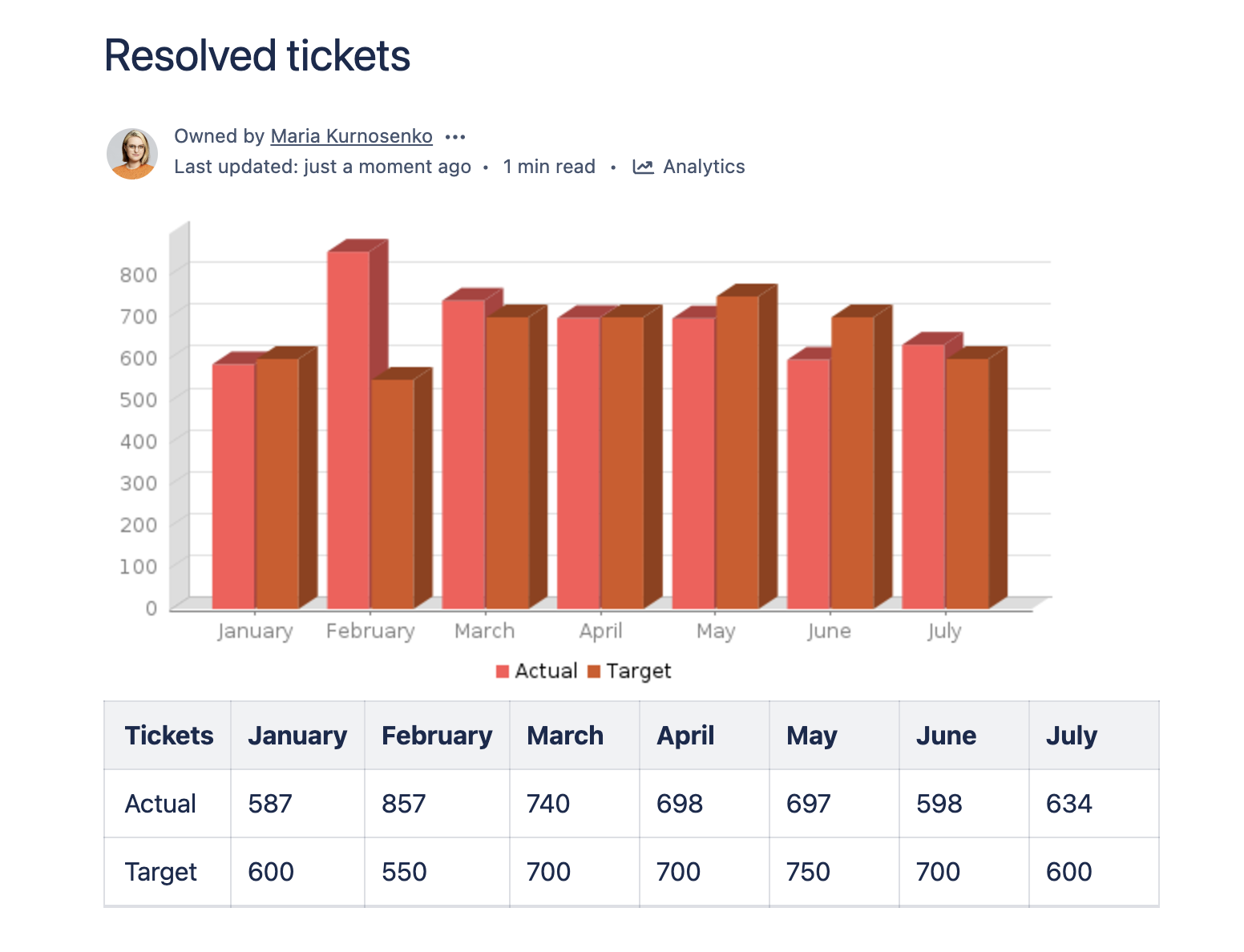 How To Make Charts And Graphs In Confluence
