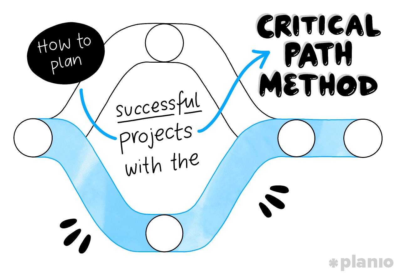 How To Plan Successful Projects With The Critical Path Method Planio