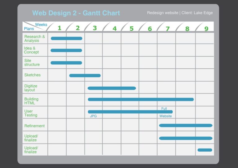 How To Use A Gantt Chart Project Management Visions