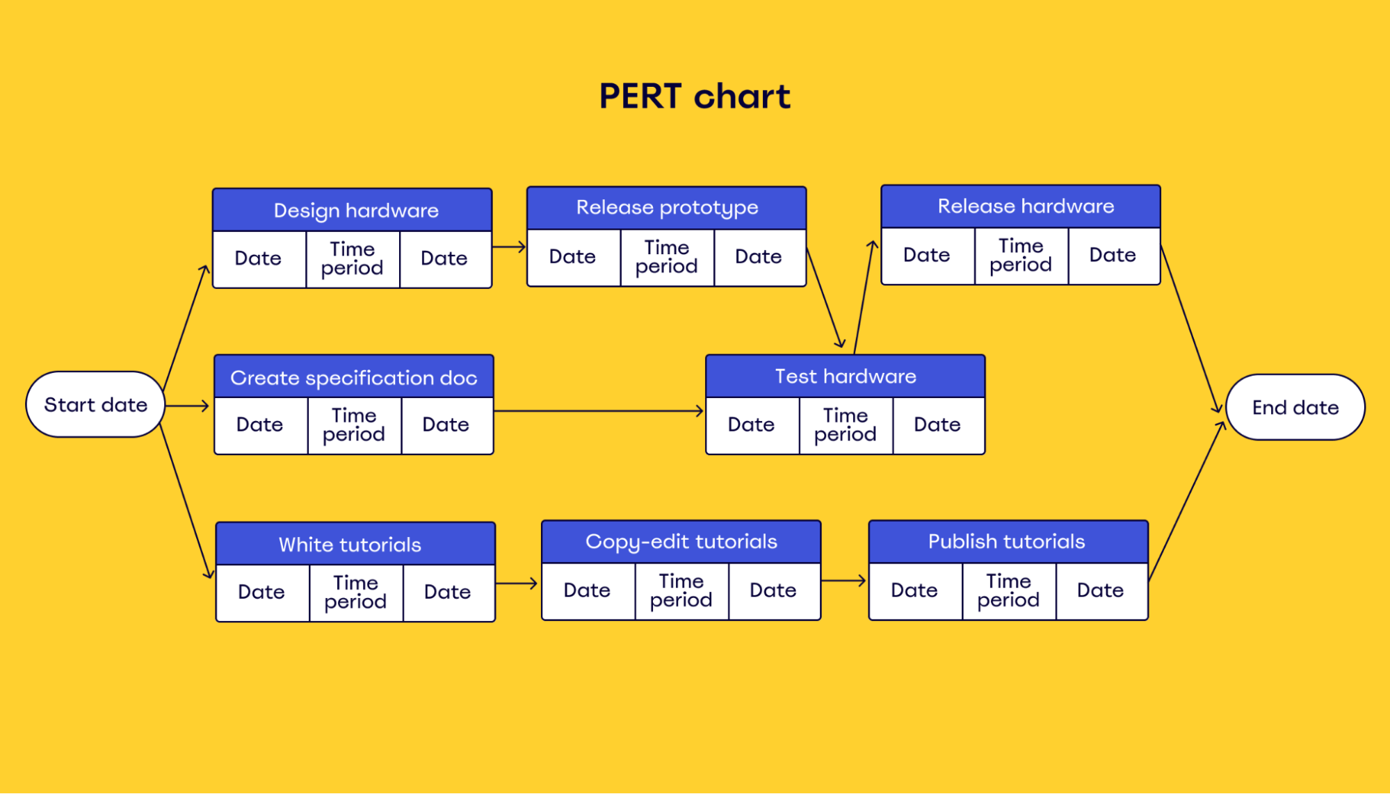 How To Use A PERT Chart For Project Planning MiroBlog