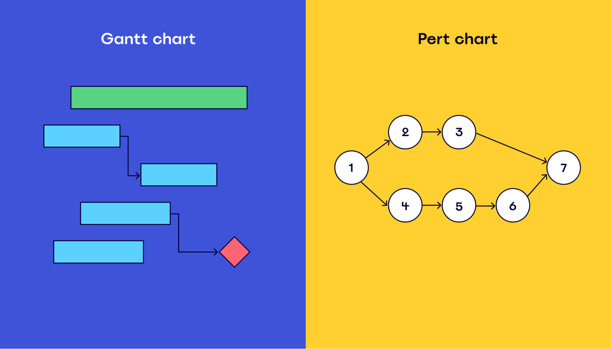 How To Use A PERT Chart For Project Planning MiroBlog