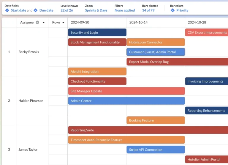 How To Use Agile Gantt Charts In Project Management Visor