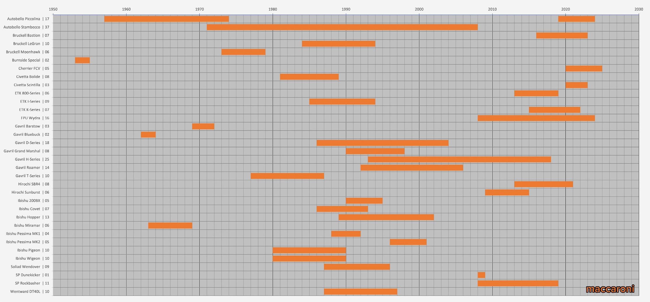 I Made A Gantt Chart Showing The Production Runs Of All Vehicles In BeamNG R BeamNG