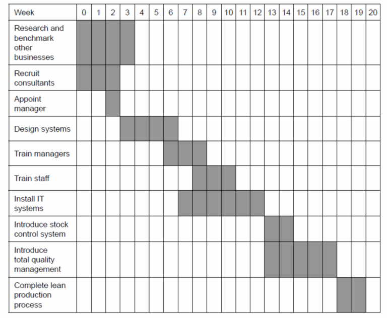 IB DP Business Management Business Management Toolkit Gantt Chart HL Paper 1