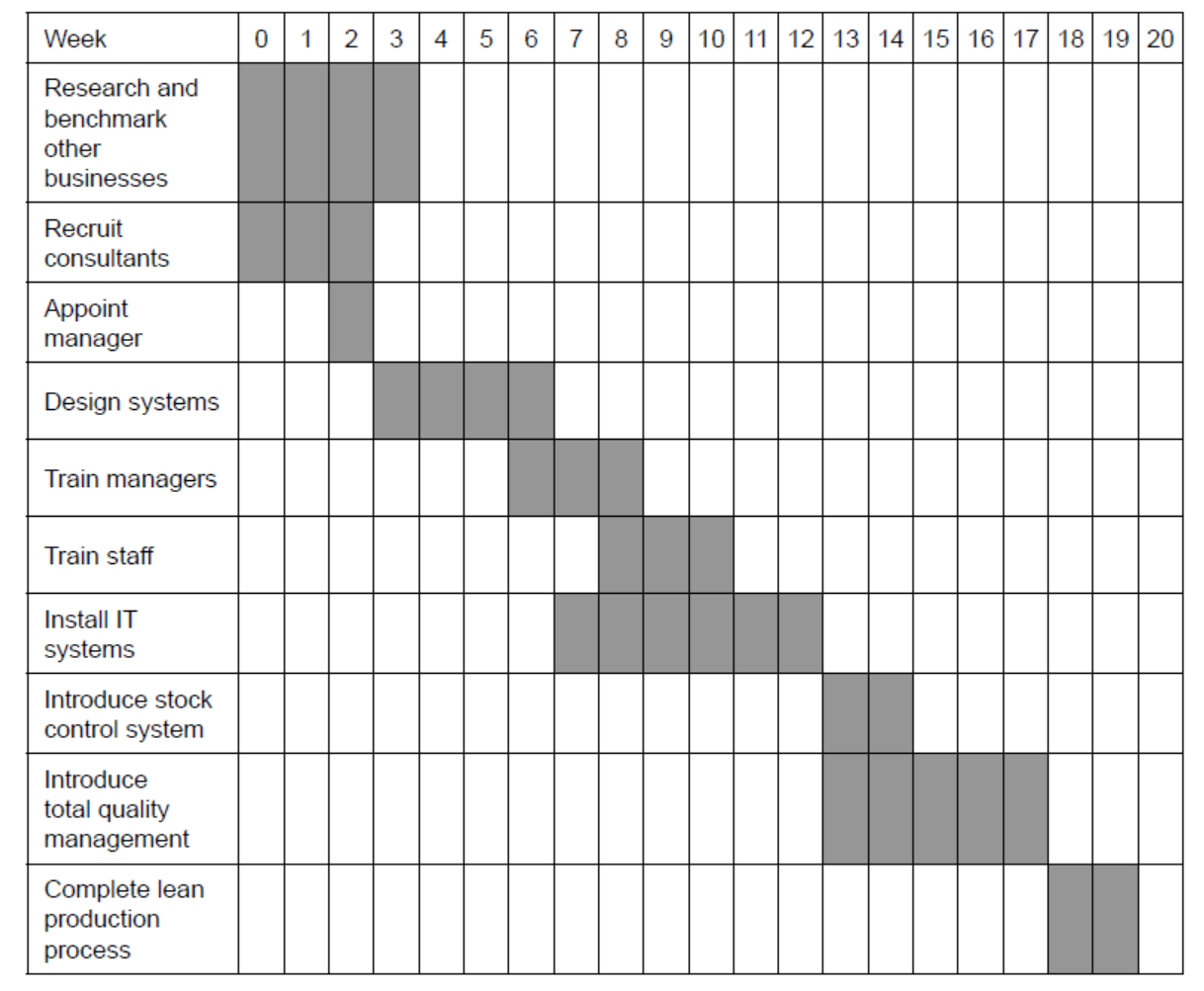 IB DP Business Management Business Management Toolkit Gantt Chart HL Paper 1