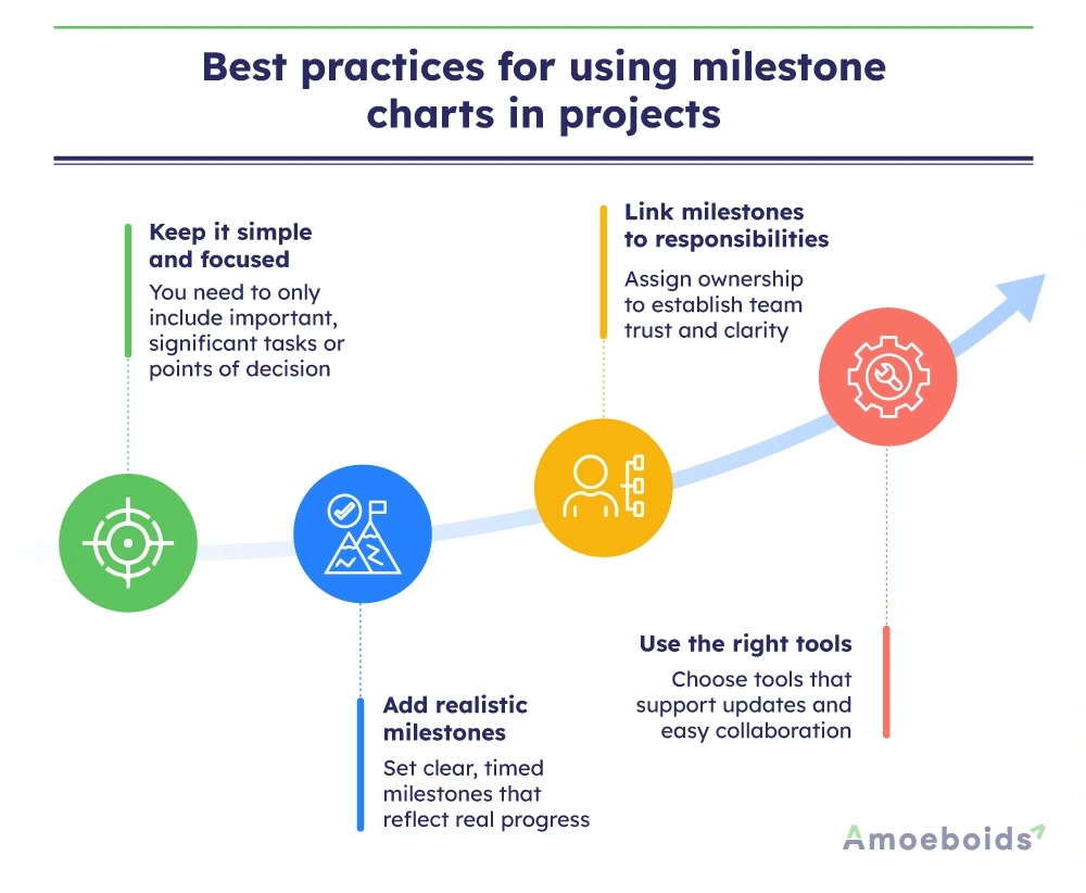 Importance Of Milestone Charts In Project Management Amoeboids