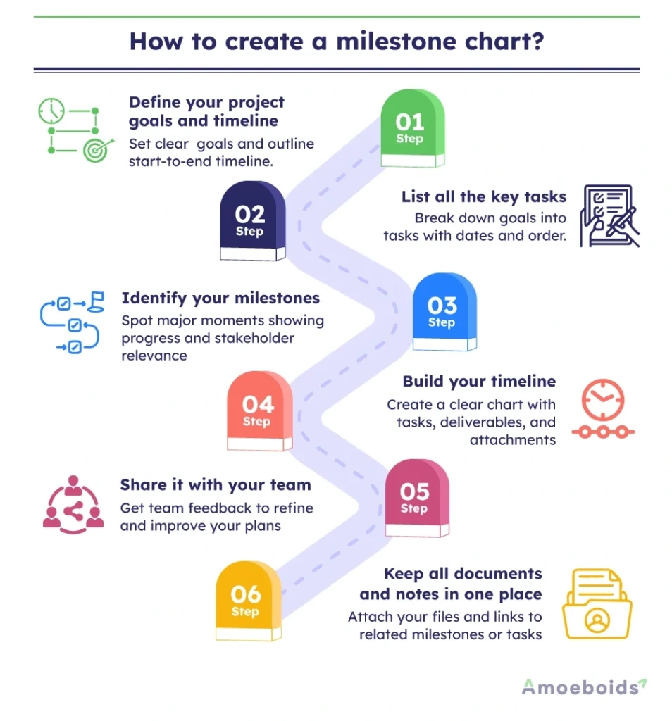 Importance Of Milestone Charts In Project Management Amoeboids Importance Of Milestone Charts In Project Management Amoeboids