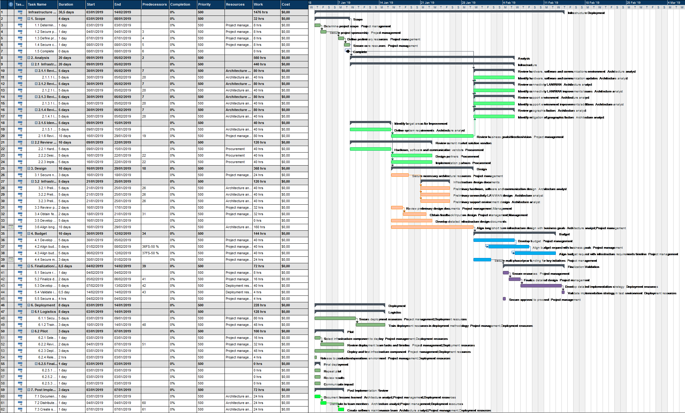 Cloud Gantt Chart