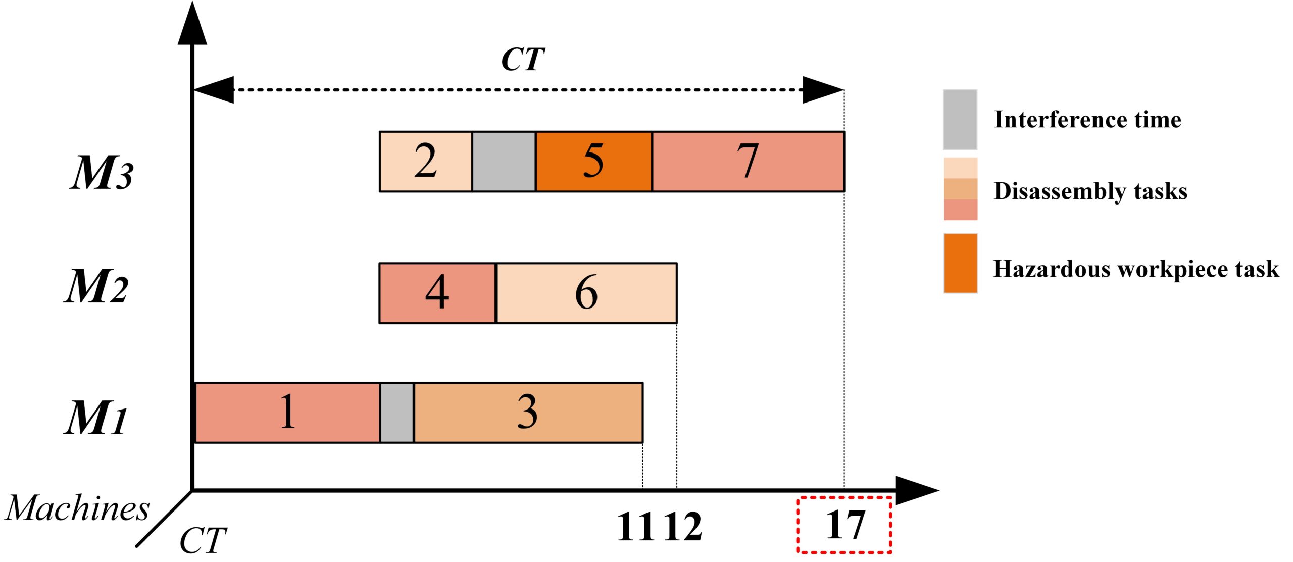 Integrating Meta heuristics And A Sarsa Algorithm For Disassembly Scheduling Problems With Cycle Time And Hazard