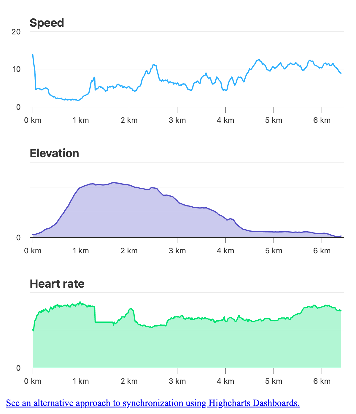Interactive Gantt Demo Highcharts