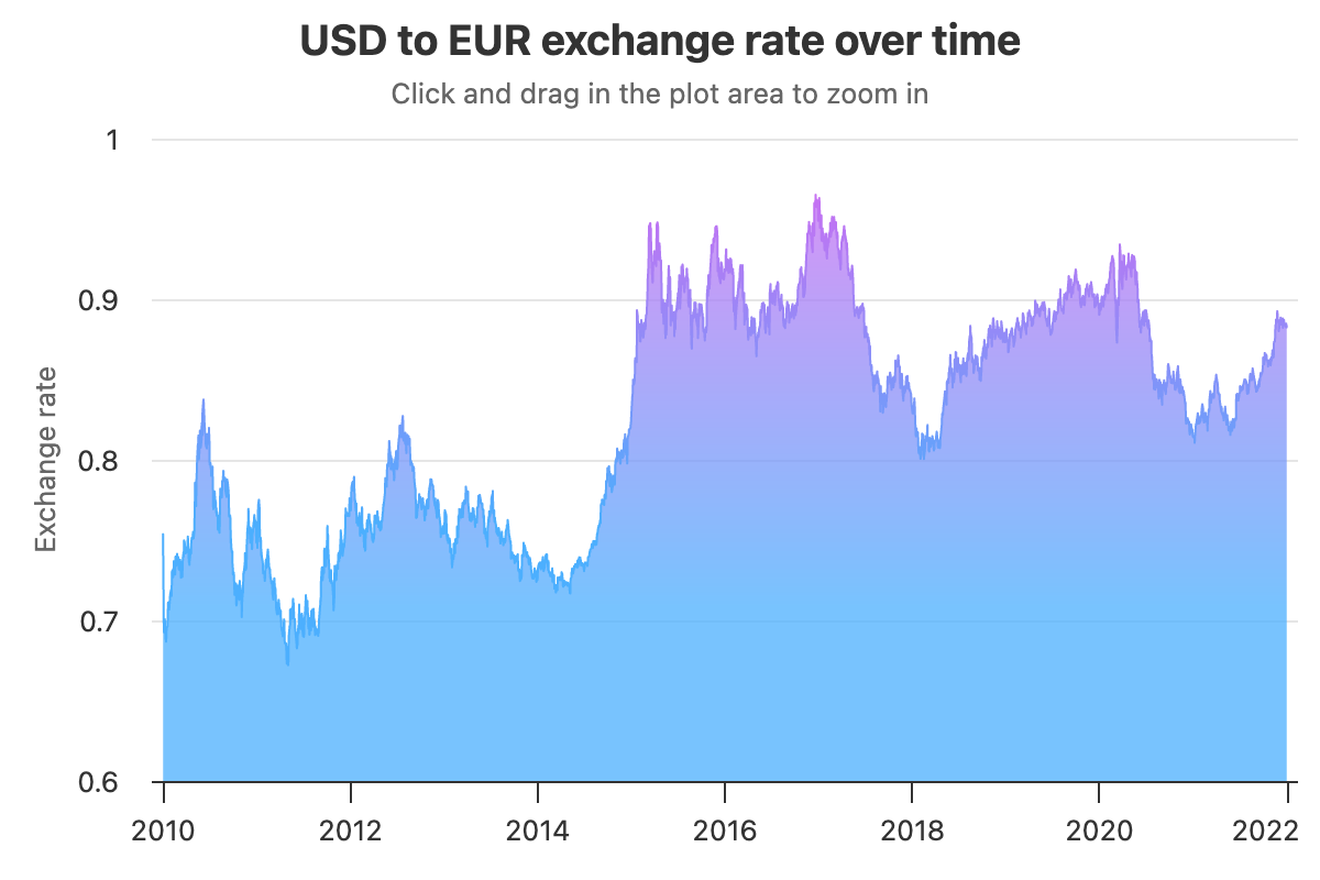 Interactive Gantt Demo Highcharts