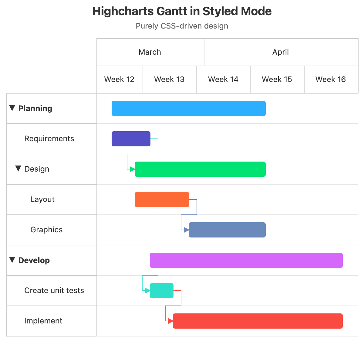 Interactive Gantt Demo Highcharts