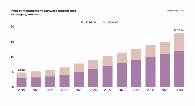 Is The Project Gantt Chart Still Relevant Today Paymo