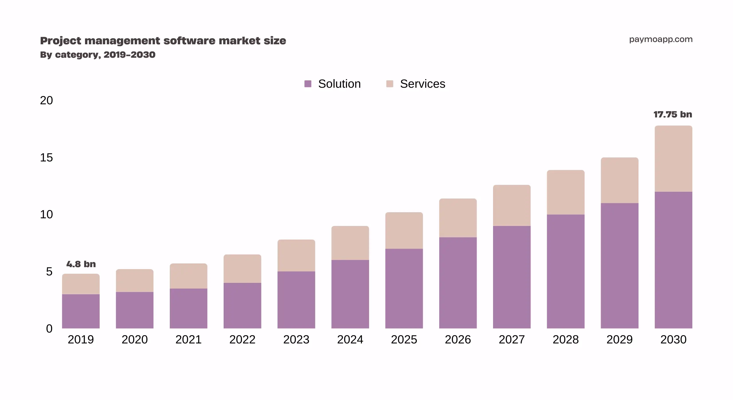 Is The Project Gantt Chart Still Relevant Today Paymo