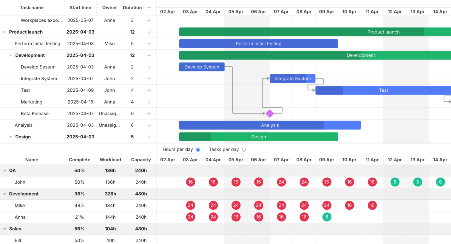 JavaScript Gantt Chart Library DHTMLX Gantt