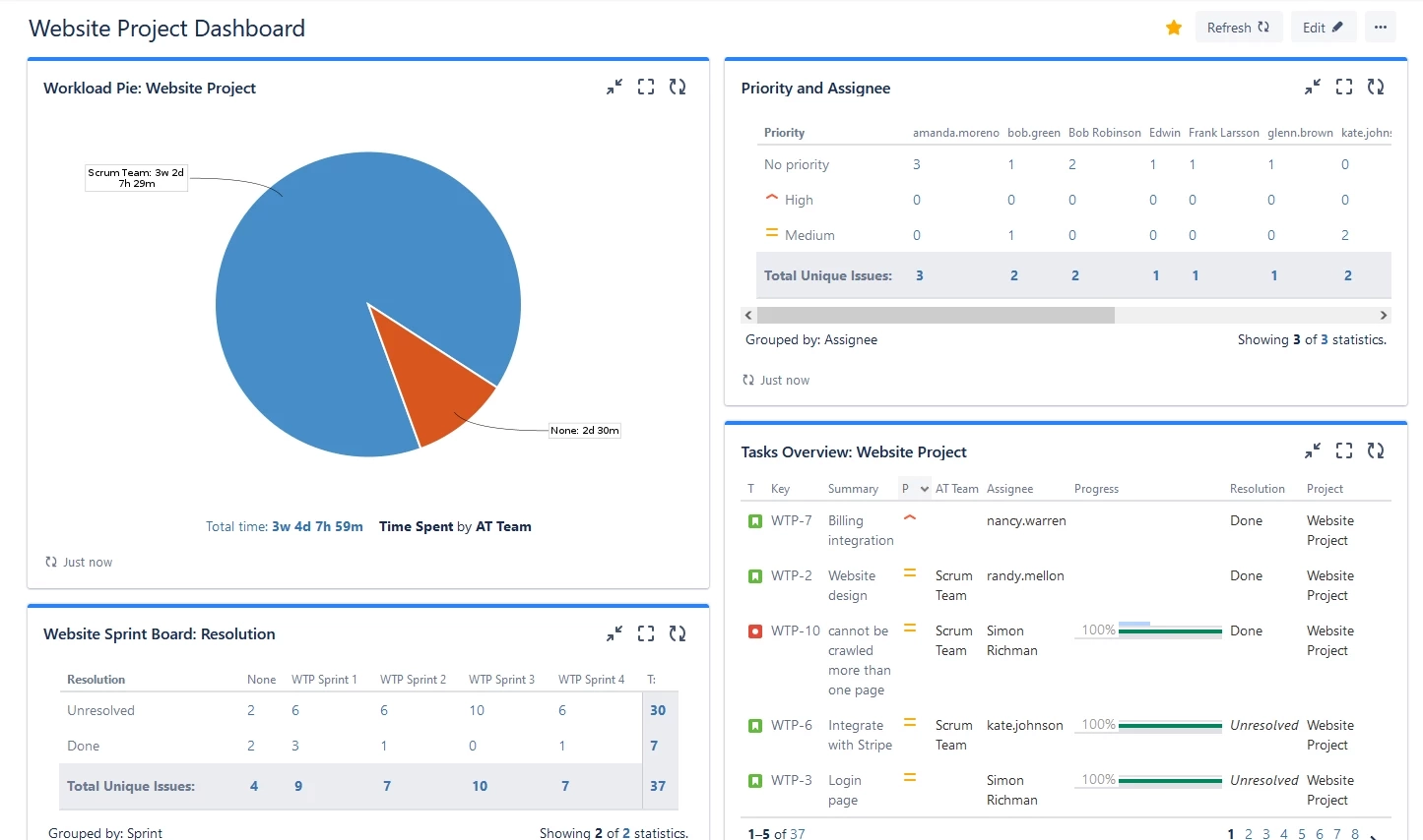 Jira Visualization With Reports And Dashboards