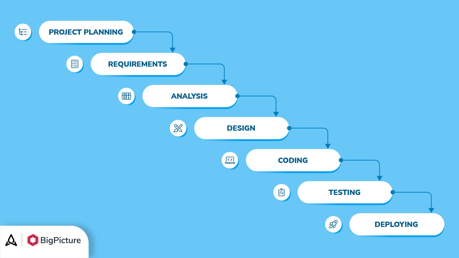 Key Differences Between Waterfall Agile And Hybrid BigPicture
