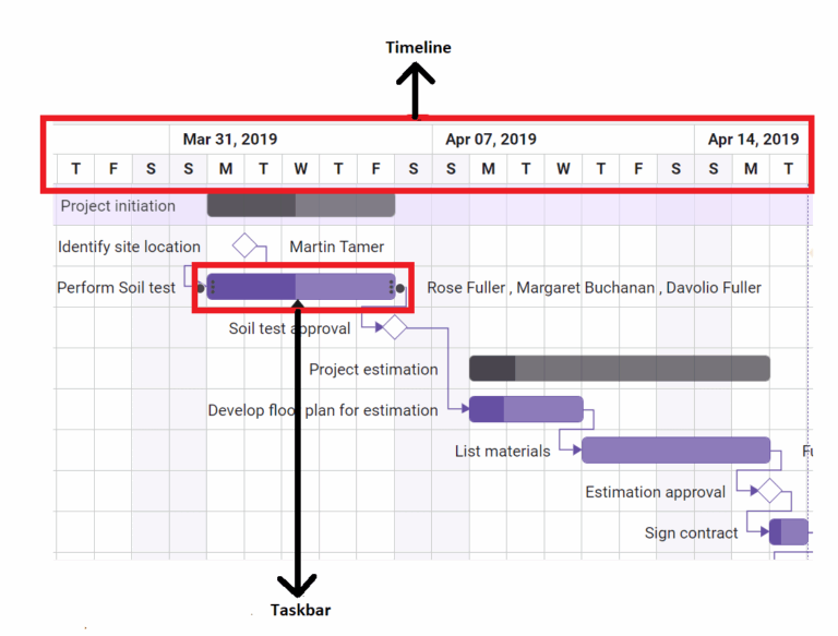 Key Elements In Gantt UI For EJ2 Vue Gantt Control Syncfusion