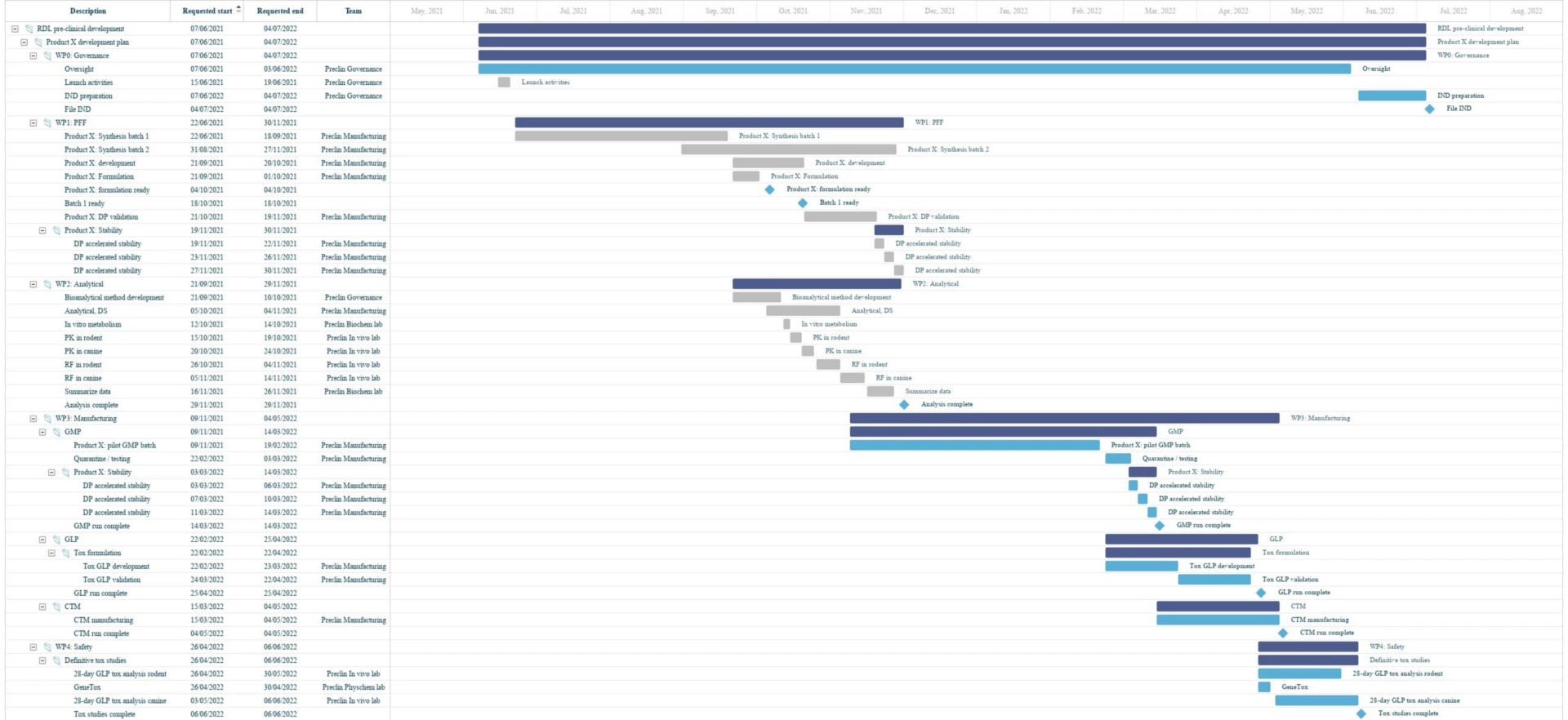 Lab Planning With Gantt Optimizing Ru0026D Project Delivery Binocs