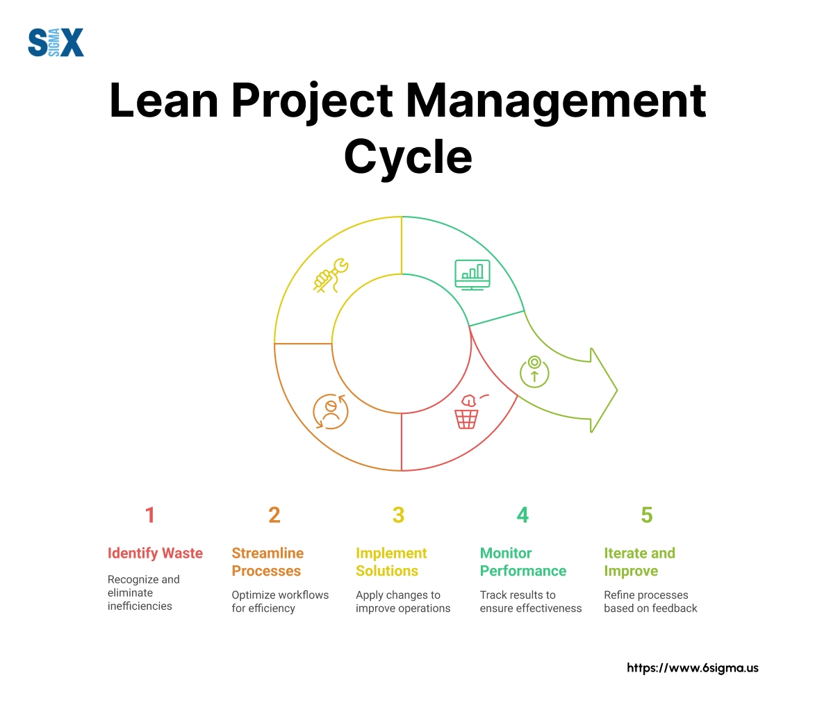 Lean Project Management Maximizing Value U0026 Eliminating Waste SixSigma us