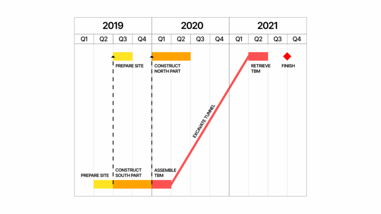 Linear Scheduling Vs Critical Path Method The Art Of Project Scheduling