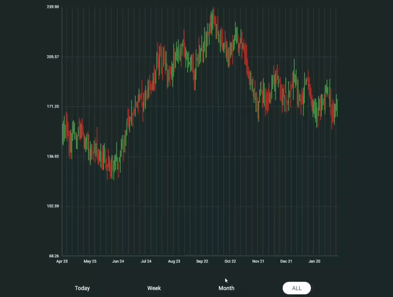 Material charts Flutter Package