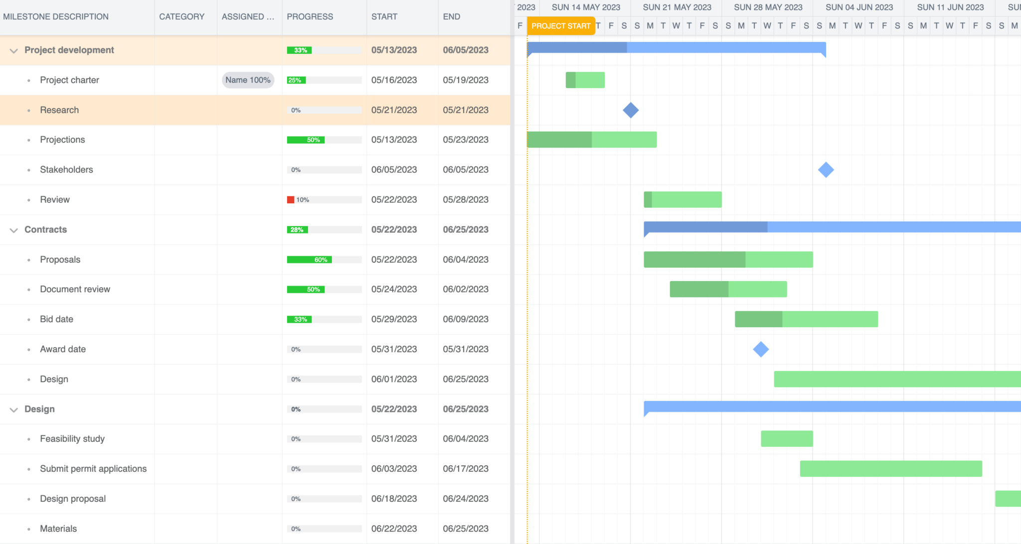 Gantt Chart Data Structure