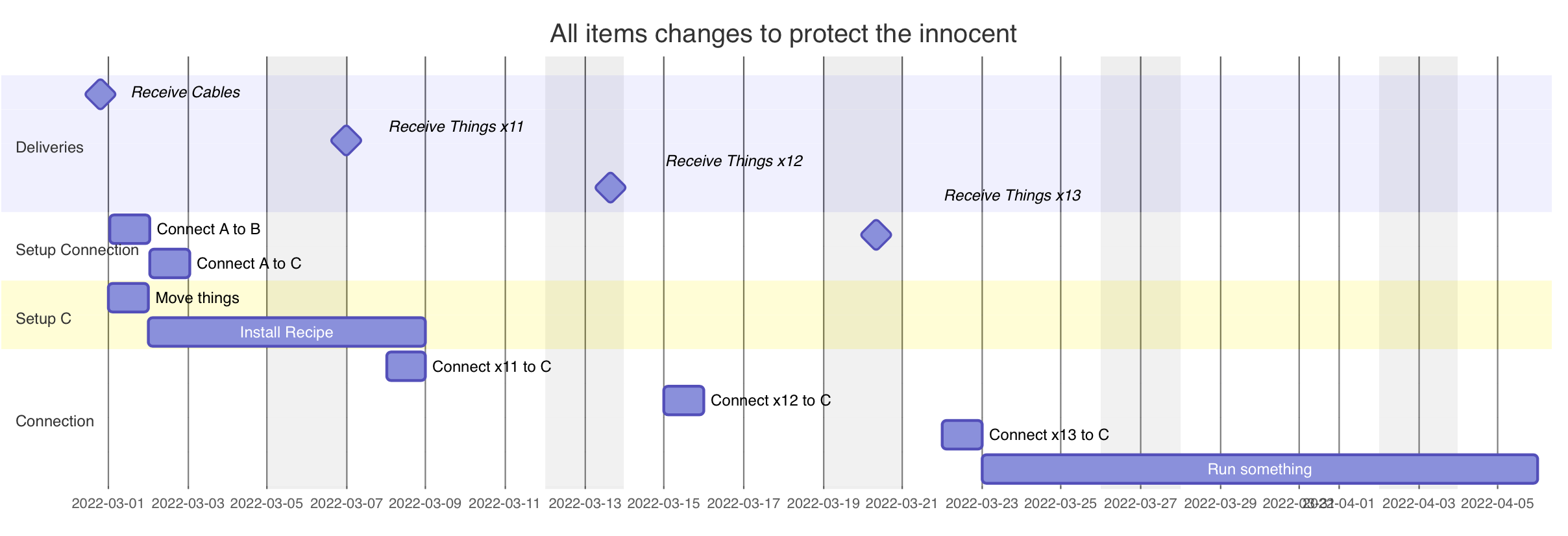 Milestone Gantt Chart