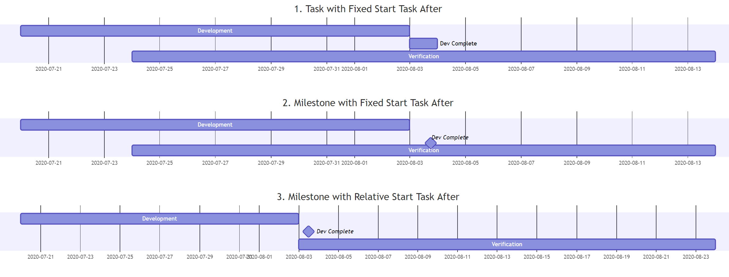 Milestones In Gantt Charts Do Not Have Correct Vertical 