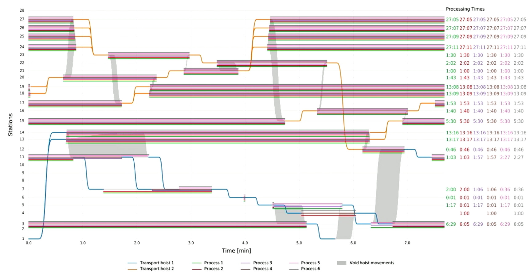 Mixture Of Sankey And Gantt Diagram How To Replicate Such A 