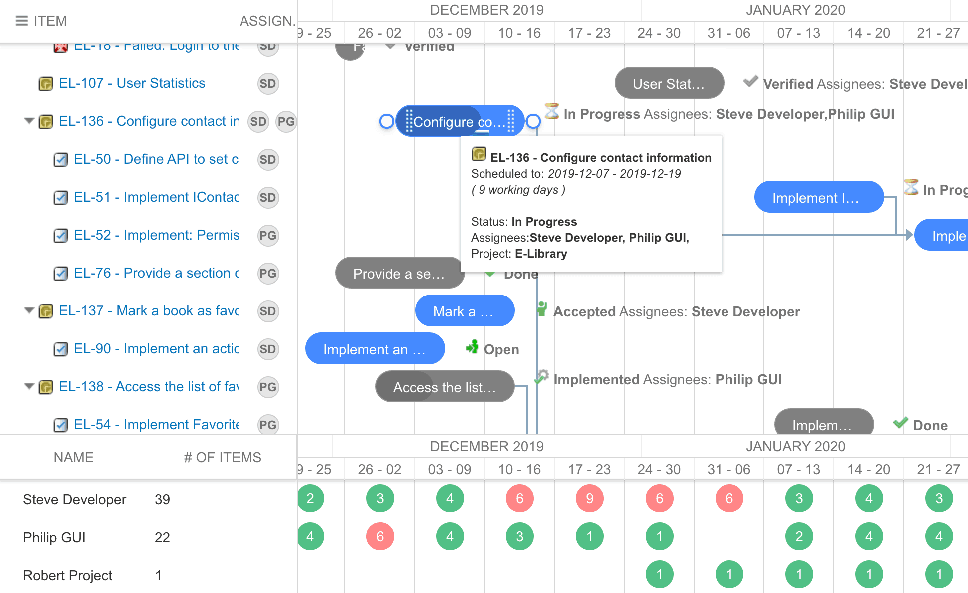 Resource Loaded Gantt Chart