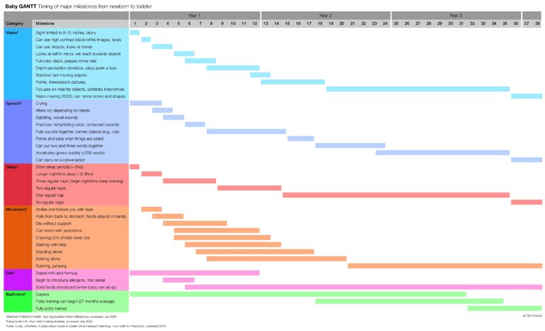 OC I m A New Dad So I Made A Baby Gantt Chart Showing When To 