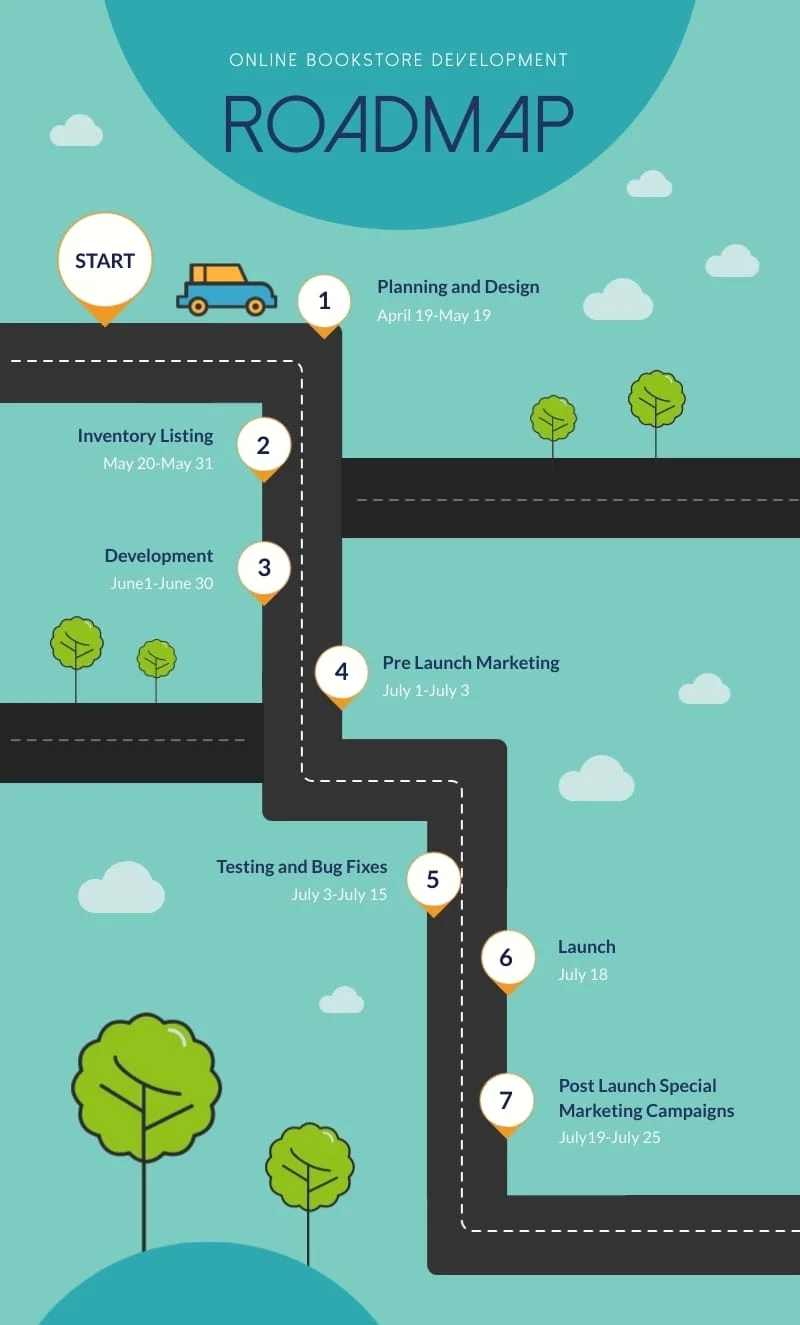 Online Bookstore Development Roadmap Infographic Template Visme