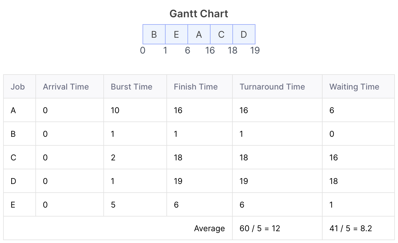 Round Robin Scheduling Gantt Chart