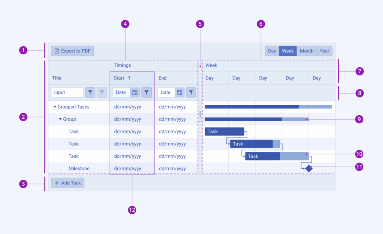 Overview Of The Gantt Component Design System Kit