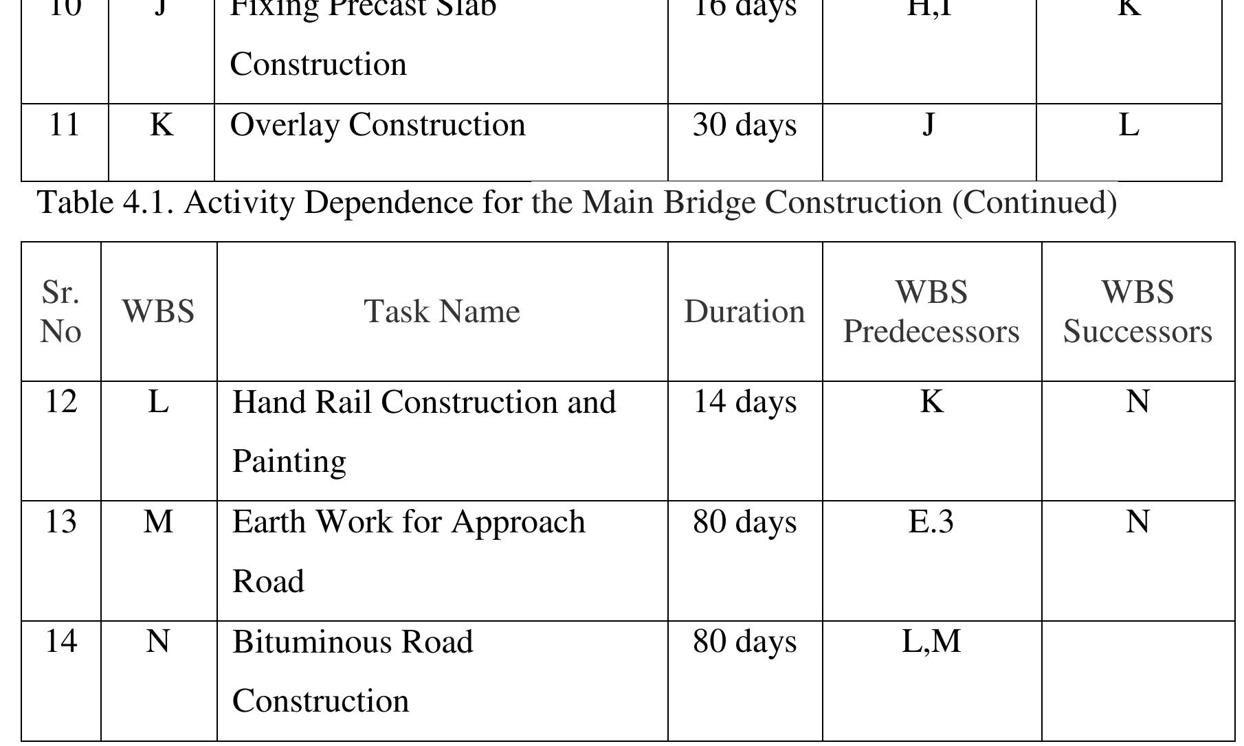 Bridge Construction Gantt Chart