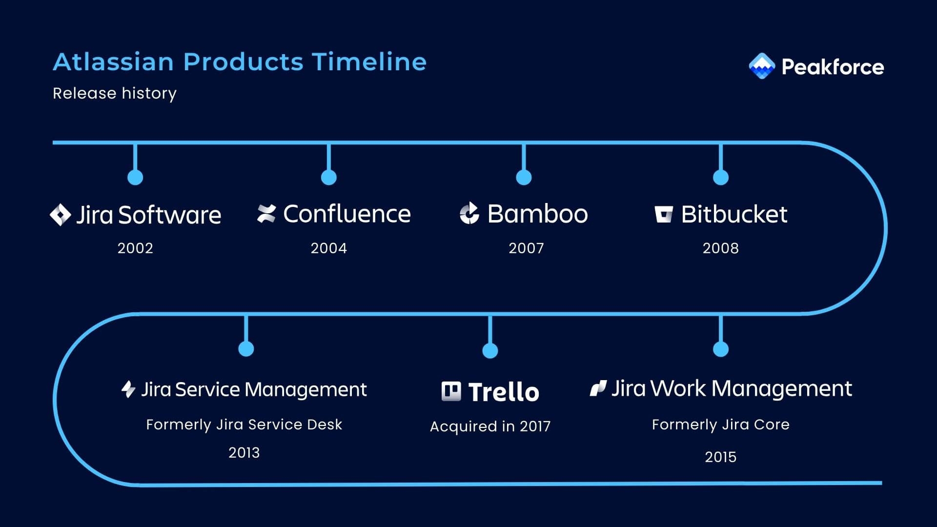 Peakforce Atlassian The Company Behind Jira Everything You Need To Know