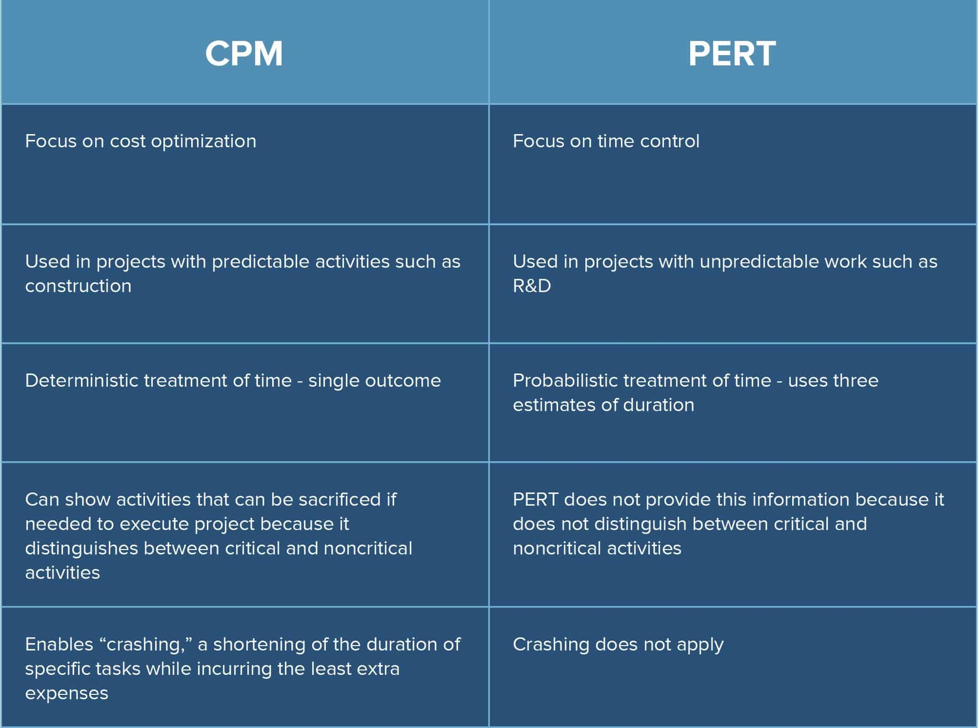 Pert Vs Gantt Chart