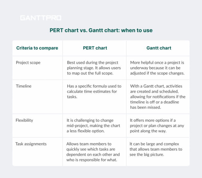 PERT Chart In Project Planning Definition Examples Tools