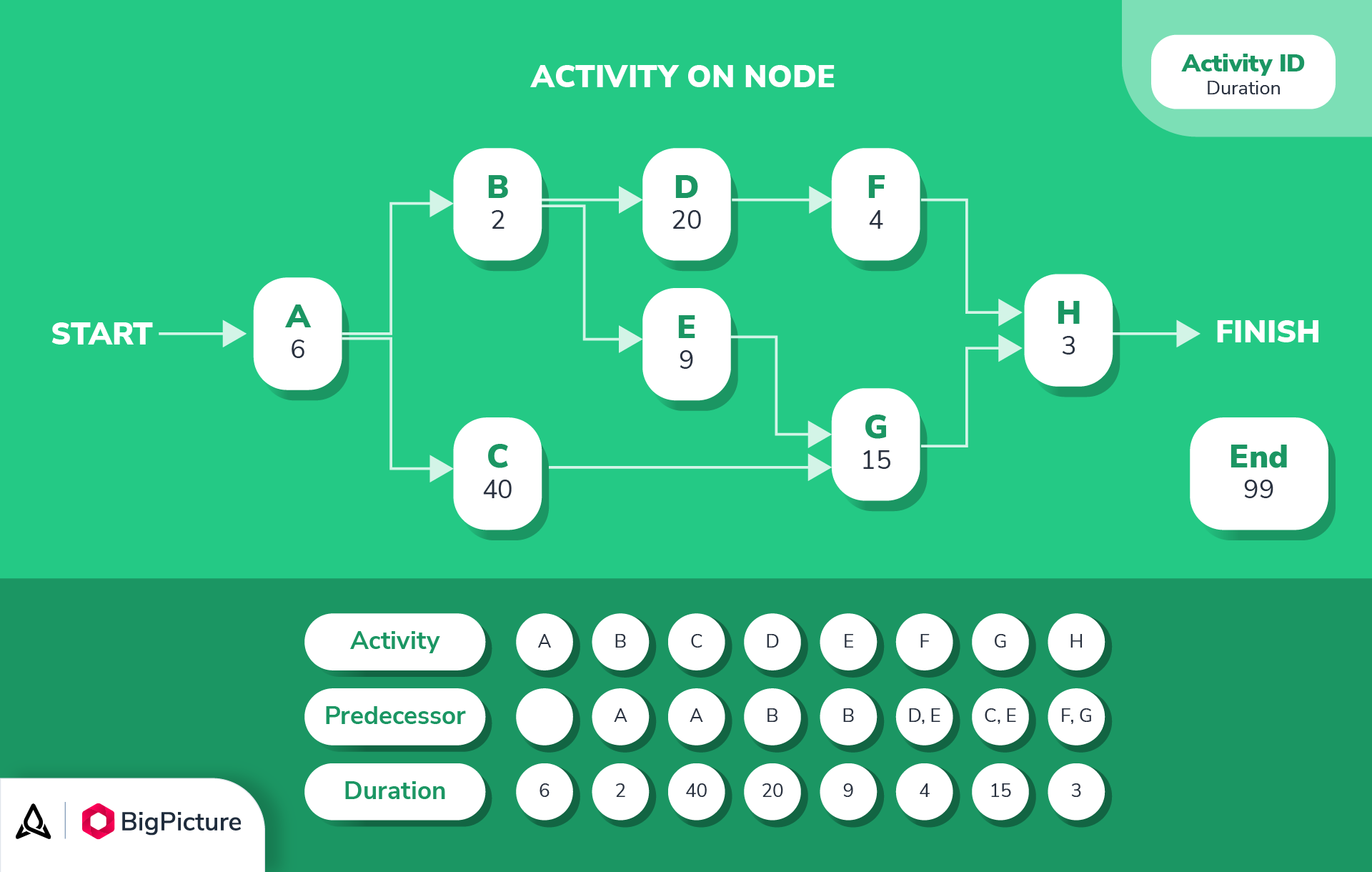Gantt Chart Pert Chart