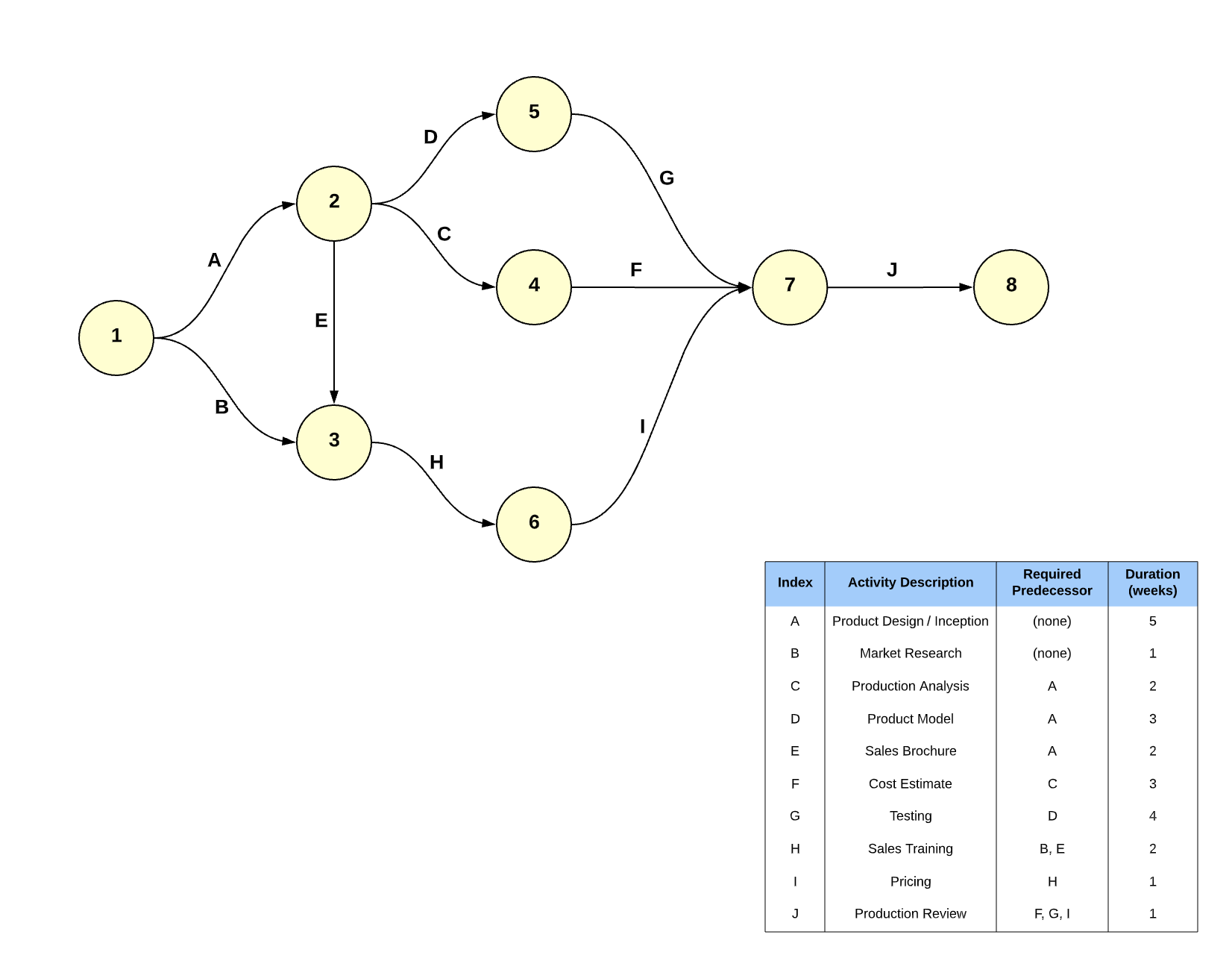 PERT Charts A Complete Guide U0026 Templates Lucidchart PERT Charts A Complete Guide U0026 Templates Lucidchart