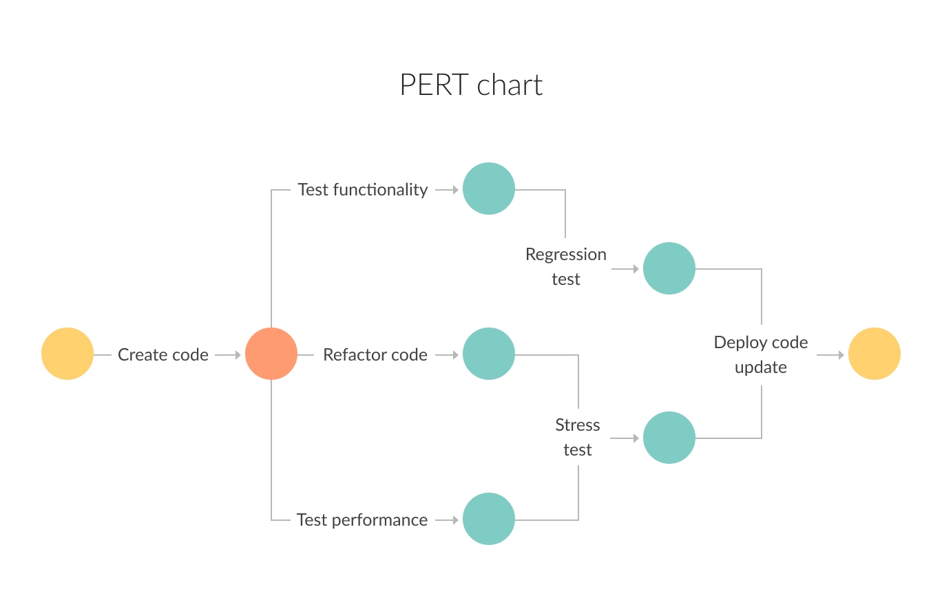 Gantt Chart And Pert Gantt Chart And Pert